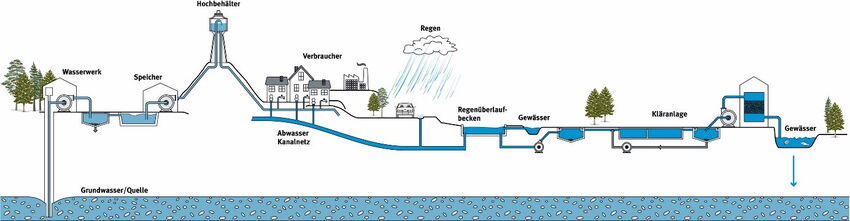 RÜB Anlagenschema Regenüberlaufbecken © Festo Didactic
