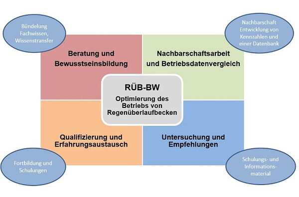 RÜB-BW Handlungsfelder